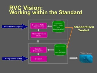 RVC Vision:  Working within the Standard FU  Instantiation Compressed Video Decoder Description MPEG Video  Tool Library (FUs) Decoder  Instantiation Decoder  Decoder Model  Instantiation Abstract Decoder Model  Video Frames Standardized Toolset 