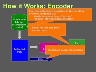 How it Works: Encoder  Selected  FUs Video Tool Library (Functional  Units) BSDL Decoder Description Language (DDL) DDL  Generator Specifies FUs and their connections Functional Units are described in the dataflow-oriented language CAL basic components are “actors” tokens interface between actors FNL  Generator FU Network Language (FNL) Bitstream syntax description 