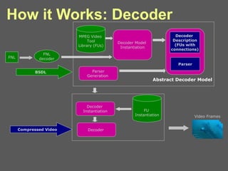 How it Works: Decoder  FU  Instantiation Compressed Video Decoder  Instantiation Decoder  Decoder Model  Instantiation FNL FNL decoder BSDL MPEG Video  Tool Library (FUs) Parser Generation  Abstract Decoder Model Parser Decoder  Description (FUs with connections) Video Frames 