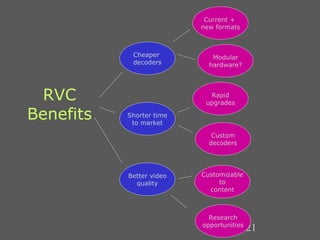   RVC Benefits Shorter time to market Rapid upgrades Custom decoders Cheaper  decoders Modular hardware? Current +  new formats Research opportunities Better video quality Customizable to content 