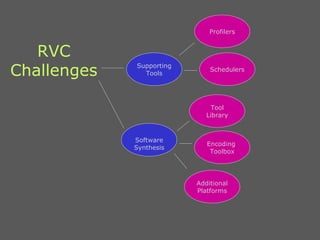 RVC Challenges Supporting Tools Profilers Schedulers Software Synthesis Tool Library Additional Platforms Encoding  Toolbox 