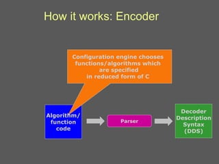 How it works: Encoder Algorithm/ function code Decoder Description Syntax (DDS) Parser Configuration engine chooses functions/algorithms which are specified in reduced form of C 