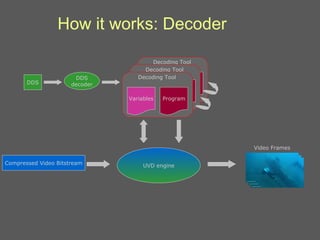 Variables Program Decoding Tool Variables Program Decoding Tool UVD engine Video Frames Variables Program Decoding Tool DDS Compressed Video Bitstream DDS decoder How it works: Decoder 