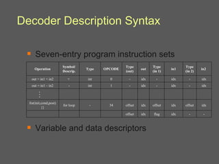 Seven-entry program instruction sets Variable and data descriptors Decoder Description Syntax … Operation Symbol/ Descrip. Type OPCODE Type (out) out Type (in 1) in1 Type (in 2) in2  out = in1 + in2 +  int 0 - idx - idx - idx out = in1 – in2 - int 1 - idx - idx - idx for(init,cond,post) {} for loop - 34 offset idx offset idx offset idx offset idx flag idx - - 
