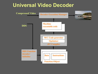 Universal Video Decoder DDS Function decoder/ Initialise DDS Compressed Video Decoder Execution Manager Data  Function Object Data  Instructions Data  Function Object Data  Instructions Machine executable code JIT Compiler Optimiser M/C Code generator 