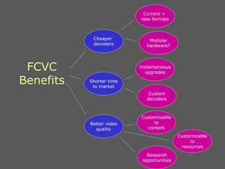 FCVC Benefits Shorter time to market Instantaneous upgrades Custom decoders Cheaper  decoders Modular hardware? Current +  new formats Better video quality Research opportunities Customizable to content Customizable to resources 