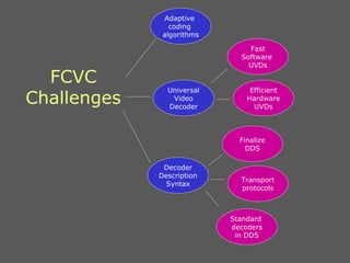 FCVC Challenges Adaptive  coding  algorithms Universal Video Decoder Fast Software  UVDs Efficient Hardware UVDs Decoder Description Syntax Finalize DDS Standard  decoders in DDS Transport protocols 