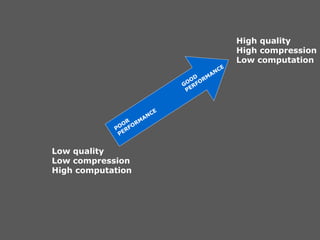 Low quality Low compression High computation High quality High compression Low computation POOR PERFORMANCE GOOD PERFORMANCE 