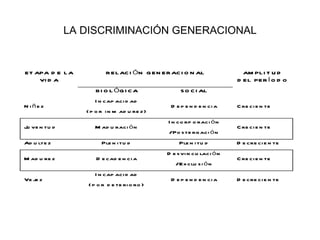 LA DISCRIMINACIÓN GENERACIONAL


E T APA D E L A           R E L AC I ÓN G EN E R AC I O N AL              AM PL I T U D
     VI D A                                                             D E L PE R Í O D O
                     B I O L ÓG I C A               S O C I AL
                     I n cap aci d ad
N iñez                                          D e p e n d e n ci a    C re ci e n te
                  ( p o r i n m ad u re z )
                                               I n co rp o raci ó n
J ve n tu d
 u                   M ad u raci ó n                                    C re ci e n te
                                               /Po s te rg aci ó n
Ad u lte z              Ple n i tu d                Ple n i tu d        D e cre ci e n te
                                               D e s vi n cu laci ó n
M ad u re z           D e cad e n ci a                                  C re ci e n te
                                                  /Ex clu s i ó n
                     I n cap aci d ad
Ve je z                                         D e p e n d e n ci a    D e cre ci e n te
                  ( p o r d e te ri o ro )
 
