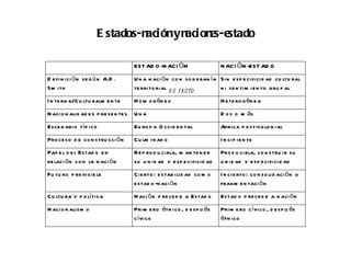 E stados-nación y nacion s-e
                                               e stado

                                        EST AD O -N AC I ÓN                    N AC I ÓN -EST AD O
D e fi n i ci ó n se g ú n A.D .        U n a n aci ó n co n so b e ran ía Si n e sp e ci fi ci d ad cu ltu ral
Sm ith                                  te rrito ri al d e facto           n i se n ti m i e n to gru p al
I n te rn a/C u ltu ralm e n te         H o m o g én e o                       H e te ro g én e a
N aci o n ali d ad e s p re se n te s   Una                                    D o s o m ás
Esce n ari o t íp i co                  Eu ro p a O ccid e n tal               Afri ca p o st-co lo n i al
Pro ce so d e co n stru cci ó n         C u lm i n ad o                        I n ci p ie n te
Pap e l d e l Estad o e n               R e p ro d u ci rla, m an te n e r     Pro d u ci rla, co n stru i r su
re laci ó n co n la n aci ó n           su u n i d ad y e sp e ci fi ci d ad   u n i d ad y e sp e ci fi ci d ad
Fu tu ro p re vi si b le                C i e rto : e stab i li d ad co m o    I n ci e rto : co n so li d aci ó n o
                                        e stad o -n aci ó n                    fragm e n taci ó n
C u ltu ra y p o líti ca                N aci ó n p re ce d e a Estad o        Estad o p re ce d e a n aci ó n
N aci o n ali sm o                      Pri m e ro étn i co , d e sp u és      Pri m e ro c ívi co , d e sp u és
                                        c ívi co                               étn i co
 