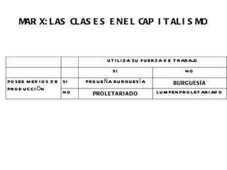 MAR X: L AS CL AS E S E N E L CAP I T AL I S MO



                                    U T I LI Z A SU FU ER Z A D E T R ABAJO
                                       SI                             NO
PO SEE M ED I O S D E SI   PEQ U E Ñ A BU R G U ES Í A          BURGUESÍ A
PR O D U C C I ÓN
                      NO      PROLET A RI A D O          LU M PEN PR O LET AR I AD O
 
