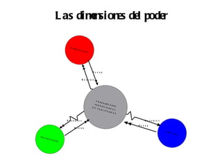 L as dimn e de poder
                      e sion s l

                      D IRE
                            C T IV
                                   O S




                                           Po d er

                                  R e cu rso s




                                              T RA
                                                   B A JA
                                             SUB          D O R
                                                 O RD           E
                                          N O C         IN AD S
                                                 UAL           O S
                                                      IFIC
                                                            AD O
                                                                  S

                    R ecu rso s                                            R ecu rso s
                                                                      Po d er
                         Po d er
                                                                                         C API
                                                                                               T AL
PR O
     FESI
          O N E
                S
 