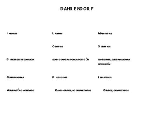 D AHR E ND OR F




I nter
     eses              Latentes                        Manif
                                                           iestos


                       Obetiv
                         j os                          S ubetiv
                                                           j os


D ir ices deconducta
   ectr                condicionadas porla posici ón   conscientes,quedanlugara
                                                       oposici ón


Corespondena
   r                   P osiciones                     I ndividuos


A upaci óno agr
 gr           egado      Cuasi-gr
                                upos,no or
                                         ganizados         Gr
                                                            upos,or
                                                                  ganizados
 