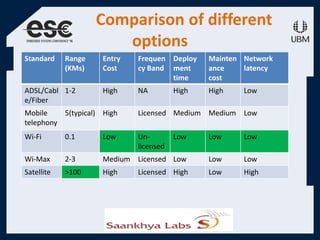 Comparison of different
options
Standard Range
(KMs)
Entry
Cost
Frequen
cy Band
Deploy
ment
time
Mainten
ance
cost
Network
latency
ADSL/Cabl
e/Fiber
1-2 High NA High High Low
Mobile
telephony
5(typical) High Licensed Medium Medium Low
Wi-Fi 0.1 Low Un-
licensed
Low Low Low
Wi-Max 2-3 Medium Licensed Low Low Low
Satellite >100 High Licensed High Low High
 