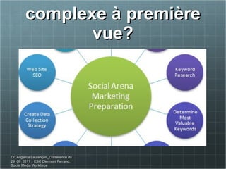 complexe à première vue? Dr. Angelica Laurençon_Conférence du 29_09_2011 _ ESC Clermont Ferrand. Social Media Workforce 