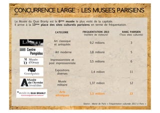 CONCURRENCE LARGE : LES MUSEES PARISIENS 
9,2 millions
3,8 millions
3,5 millions
1,4 million
1,37 million
1,3 million
FREQ...