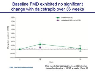 *FMD: Flow Mediated Vasodilation
 
