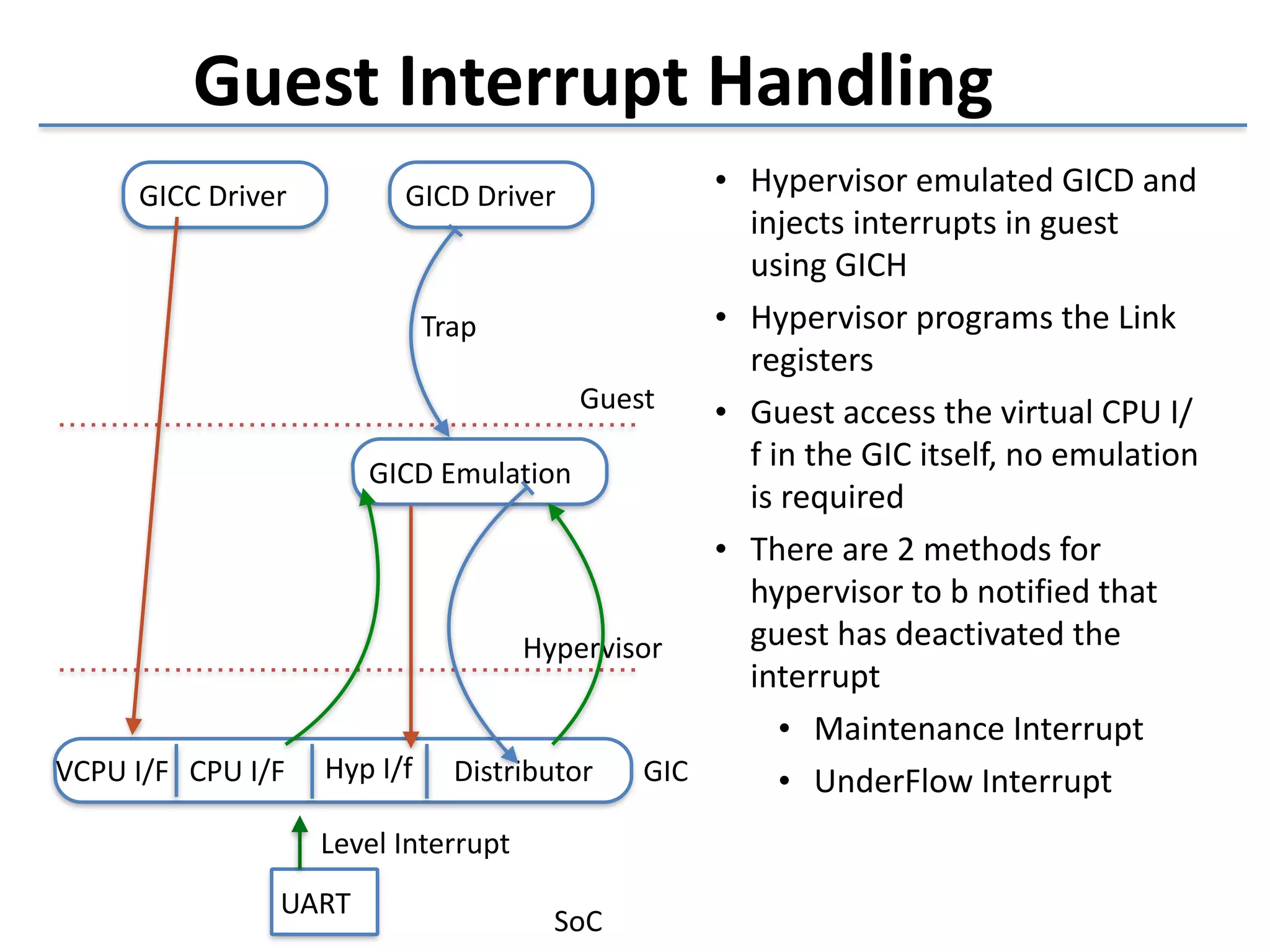 Guest 
Interrupt 
Handling 
• Hypervisor 
emulated 
GICD 
and 
injects 
interrupts 
in 
guest 
using 
GICH 
• Hypervisor 
programs 
the 
Link 
registers 
• Guest 
access 
the 
virtual 
CPU 
I/ 
f 
in 
the 
GIC 
itself, 
no 
emulation 
is 
required 
• There 
are 
2 
methods 
for 
hypervisor 
to 
b 
notified 
that 
guest 
has 
deactivated 
the 
interrupt 
• Maintenance 
Interrupt 
• UnderFlow 
Interrupt 
GICD 
Driver 
Guest 
Hypervisor 
VCPU 
I/F CPU 
I/F Hyp 
Trap 
I/f Distributor 
Level 
Interrupt 
UART SoC 
GIC 
GICD 
Emulation 
GICC 
Driver 
 