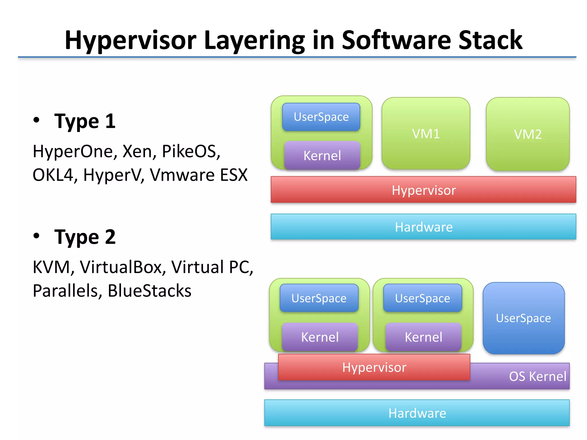 Hypervisor 
Layering 
in 
Software 
Stack 
• Type 
1 
HyperOne, 
Xen, 
PikeOS, 
OKL4, 
HyperV, 
Vmware 
ESX 
! 
• Type 
2 
KVM, 
VirtualBox, 
Virtual 
PC, 
Parallels, 
BlueStacks 
Hypervisor 
Hardware 
UserSpace 
Kernel 
Hardware 
OS 
Kernel 
UserSpace 
Kernel 
Hypervisor 
VM1 VM2 
UserSpace 
Kernel 
UserSpace 
 