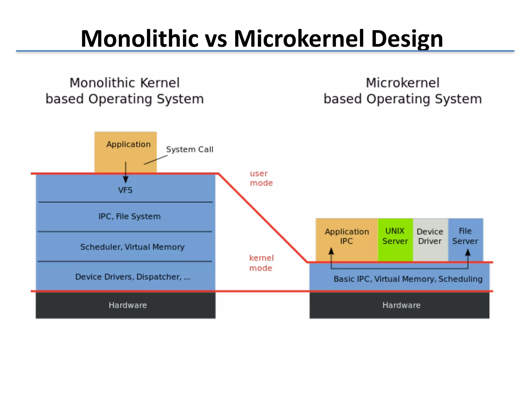 Monolithic 
vs 
Microkernel 
Design 
 