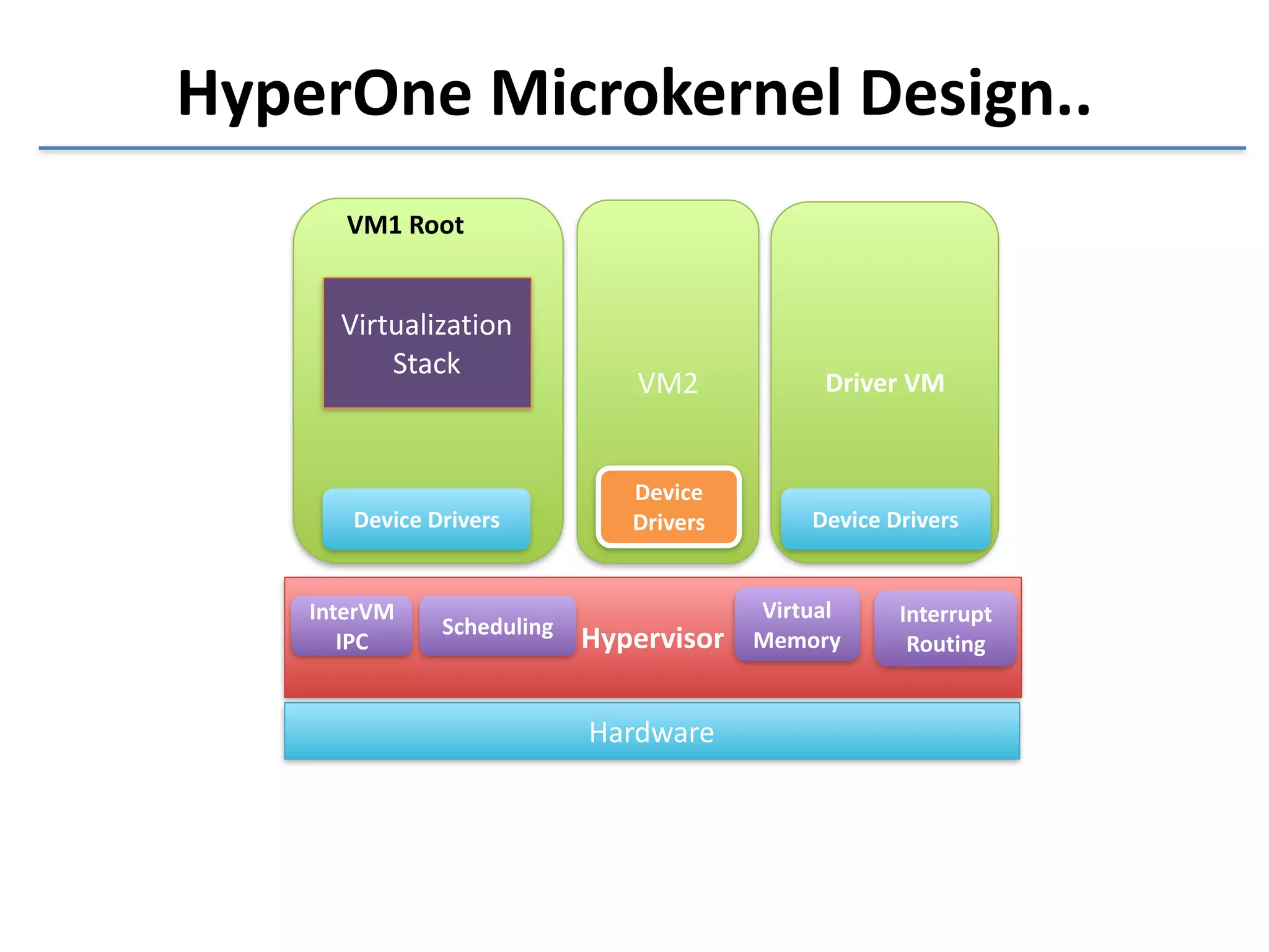 HyperOne 
Microkernel 
Design.. 
VM2 Driver 
Device 
Drivers 
Hypervisor 
Hardware 
VM 
VM1 
Root 
InterVM 
IPC 
Virtual 
Scheduling Memory 
Interrupt 
Routing 
Virtualization 
Stack 
Device 
Drivers Device 
Drivers 
 