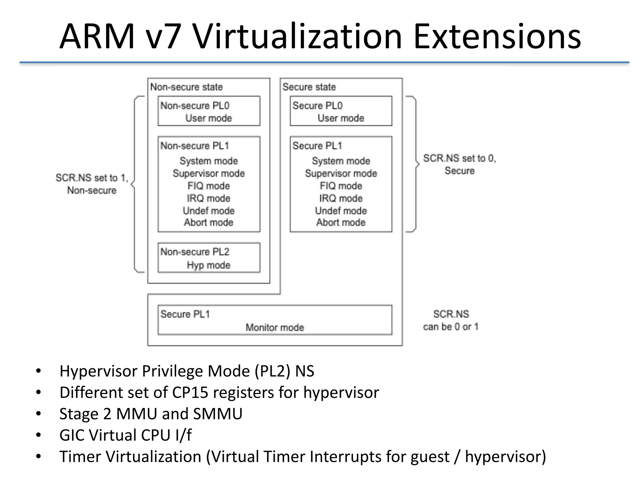 ARM 
v7 
Virtualization 
Extensions 
• Hypervisor 
Privilege 
Mode 
(PL2) 
NS 
• Different 
set 
of 
CP15 
registers 
for 
hypervisor 
• Stage 
2 
MMU 
and 
SMMU 
• GIC 
Virtual 
CPU 
I/f 
• Timer 
Virtualization 
(Virtual 
Timer 
Interrupts 
for 
guest 
/ 
hypervisor) 
 