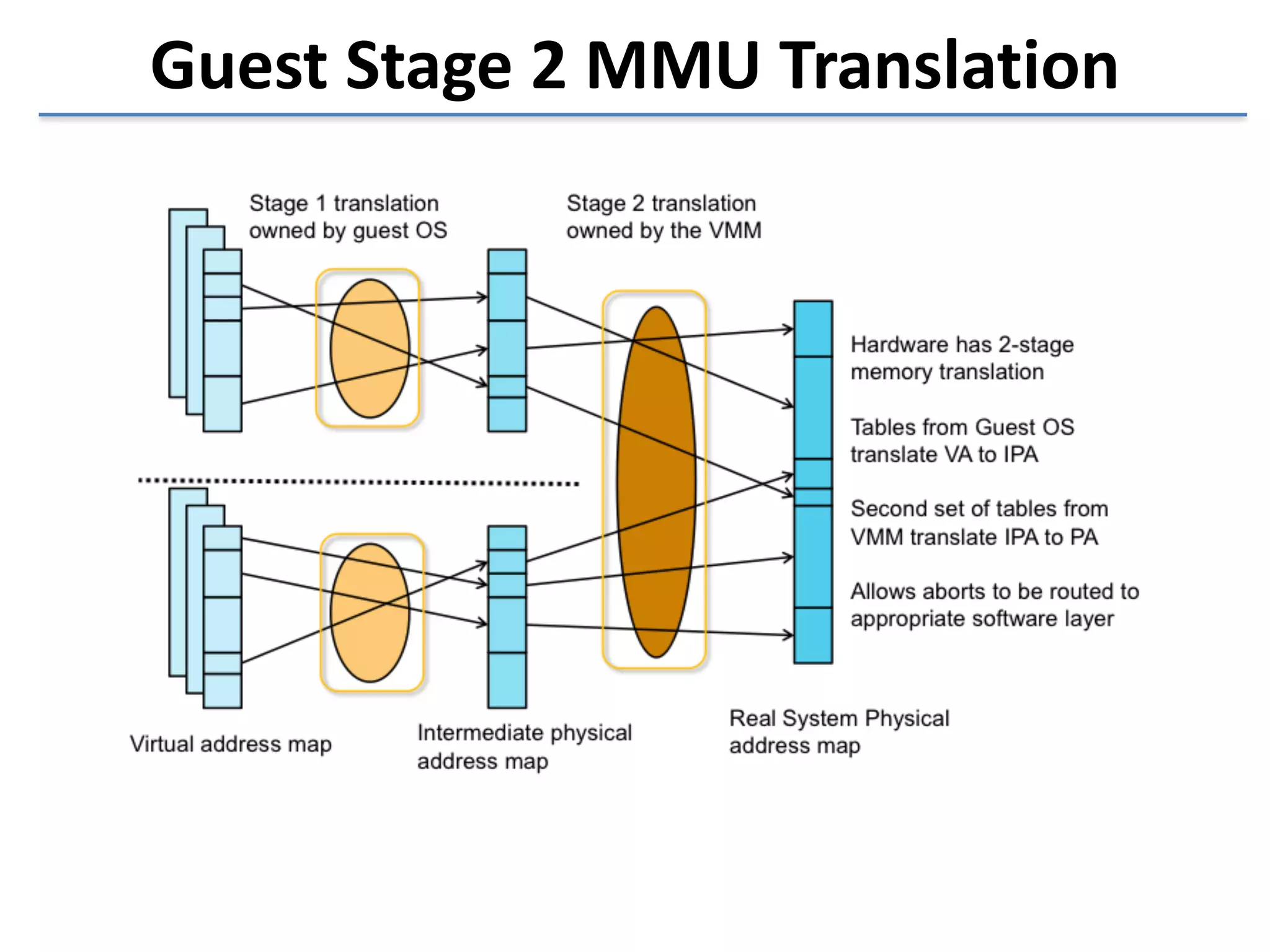 Guest 
Stage 
2 
MMU 
Translation 
 