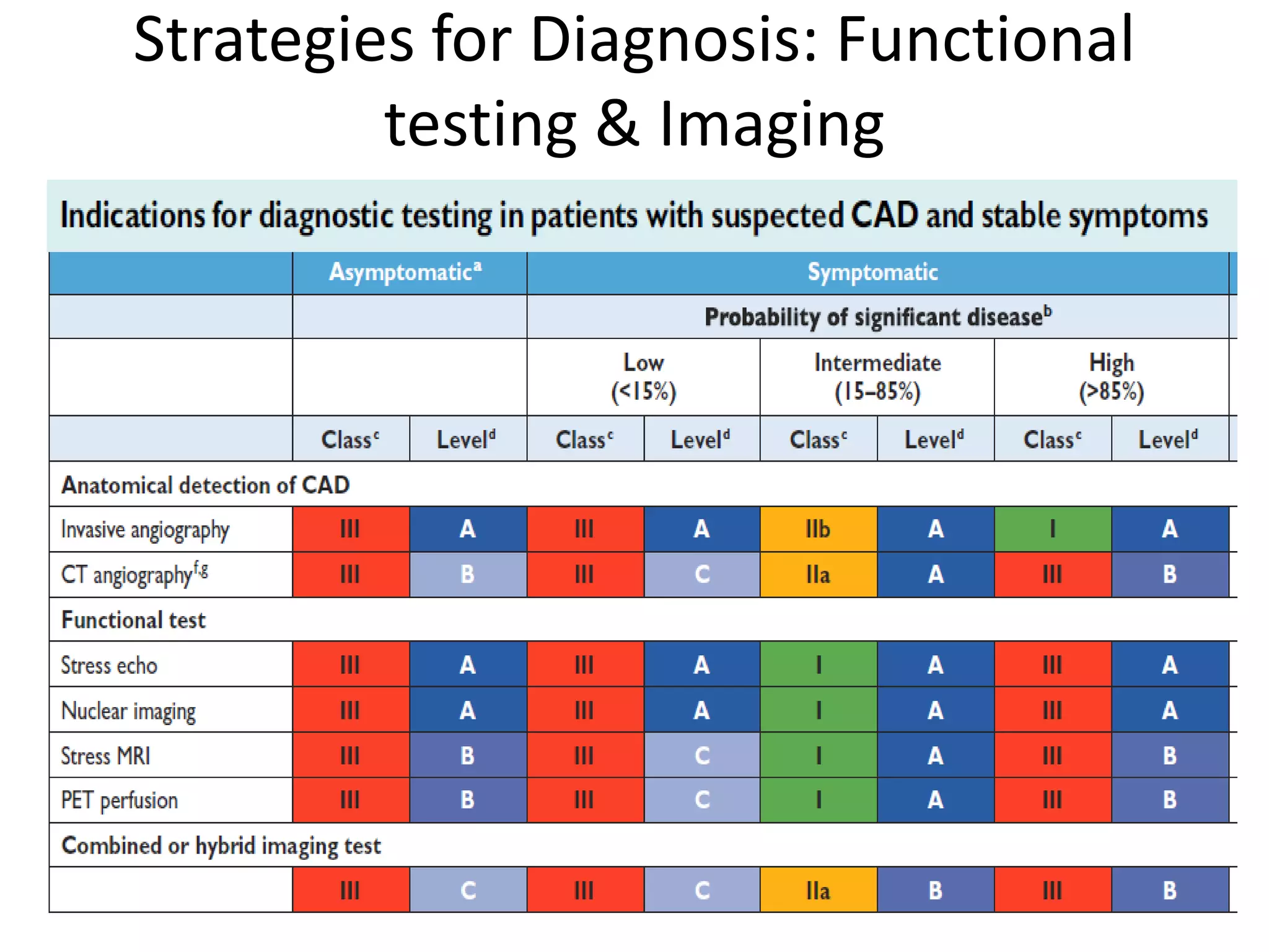 Strategies for Diagnosis: Functional
testing & Imaging