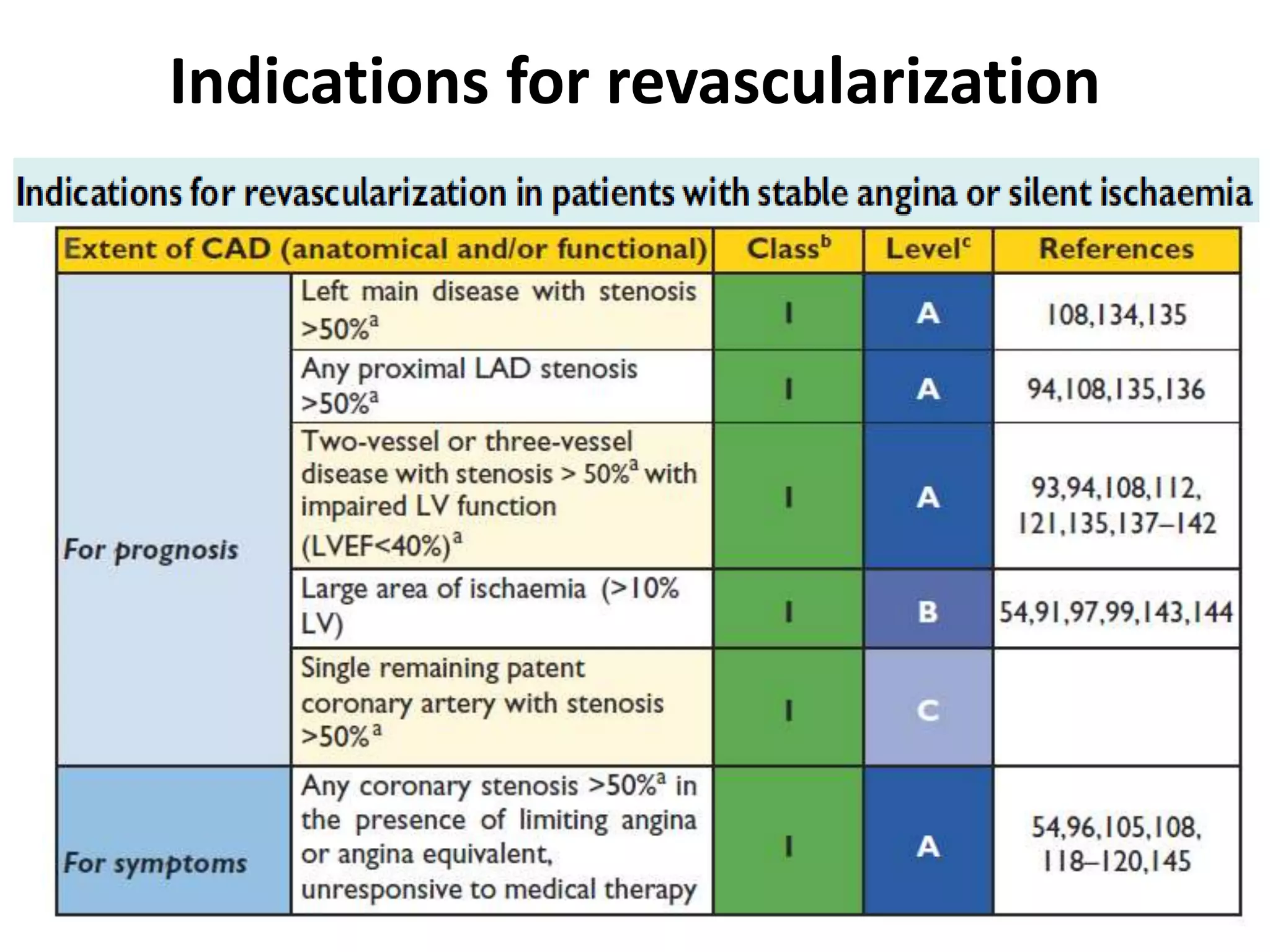 Indications for revascularization