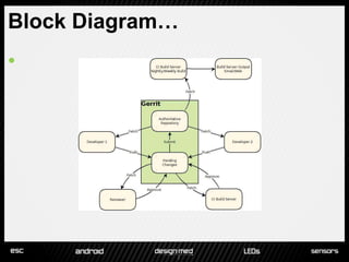 Block Diagram…
•
 