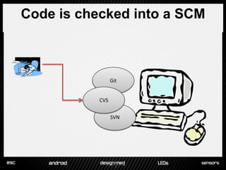 Code is checked into a SCM



                 Git


           CVS


                 SVN
 