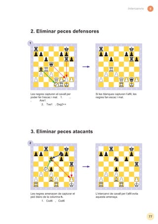 5
77
Intercanvis
1
L’intercanvi de cavall per l’alﬁl evita
aquesta amenaça.
Les negres amenacen de capturar el
peó blanc de la columna h.
1. Cxd6 , Cxd6
2. Eliminar peces defensores
Les negres capturen el cavall per
poder fer l’escac i mat. 1. ...
, Axe1
2. Txe1 , Dxg2++
Si les blanques capturen l’alﬁl, les
negres fan escac i mat.
2
3. Eliminar peces atacants
 