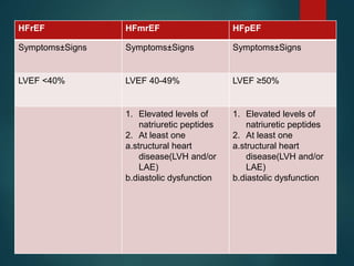Acute and chronic heart failure (ESC guidline) | PPTX