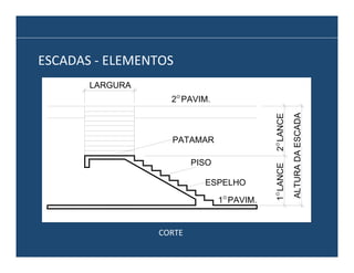 ESCADAS	
  -­‐	
  ELEMENTOS	
  
LARGURA

PISO
ESPELHO
1O PAVIM.

CORTE	
  

ALTURA DA ESCADA

PATAMAR

1O LANCE

2O LANCE

2O PAVIM.

 