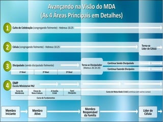 Escada do sucesso na Visão do MDA