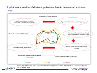 A quick look at services of cluster organisations: how to develop and activate a
cluster
Source: ESCA 2014; n = 358 cluster organisations from Western EU Members States, 98 from Southern European and 99 cluster
CEE EU Member States
 