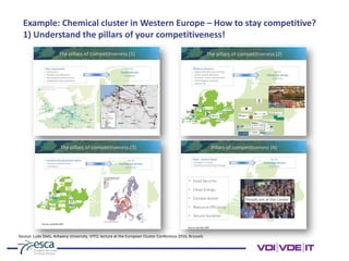 Example: Chemical cluster in Western Europe – How to stay competitive?
1) Understand the pillars of your competitiveness!
Source: Ludo Diels, Antwerp University, VITO, lecture at the European Cluster Conference 2016, Brussels
 