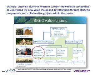Example: Chemical cluster in Western Europe – How to stay competitive?
2) Understand the new value chains and develop them through strategic
programmes and collaborative projects within the cluster
Source: Ludo Diels, Antwerp University, VITO, lecture at the European Cluster Conference 2016, Brussels
 