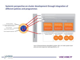 Systemic perspective on cluster development through integration of
different policies and programmes
Source: Christensen/Lämmer-Gamp/Meier zu Köcker, 2011: Let‘s make a perfect cluster
policy and cluster programme, Copenhagen/Berlin, p. 19
Framework conditions
(e.g. infrastructure, regulation, work force, level of
education, image, macro economy)
Cluster participants
(business, research, public agencies)
Cluster management organization
 