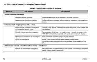 SEÇÃO 7 – IDENTIFICAÇÃO E CORREÇÃO DE PROBLEMAS
7–2 LIFTPOD da JLG 3123996
Tabela 7–1. Identificação e correção de problemas
PROBLEMA CAUSA PROVÁVEL AÇÃO CORRETIVA
A máquina não monta corretamente
Alinhamento incorreto no conjunto Verifique se o alinhamento de cada componente e do conjunto está correto.
A plataforma não está totalmente engatada Verifique o alinhamento e as partes deslizantes até a trava da plataforma estar engatada corre-
tamente.
O motor do pacote de energia (opcional) não dá a partida
O botão de parada de emergência está engatado
(PRESSIONADO) no pacote de energia
Desengate o botão de parada de emergência até que desarme pulando para fora (GIRE NO SEN-
TIDO HORÁRIO).
Seletor de direção ou botão Ativar não ativados Pressione e segure o botão Ativar e, em seguida, pressione e mantenha pressionado o botão
“PARA CIMA” continuamente para operação, solte quando a altura desejada for atingida.
A bateria não está instalada ou não está carregada Instale corretamente uma bateria carregada no pacote de energia.
O motor está superaquecido Aguarde o motor esfriar. O comutador térmico se rearma automaticamente.
Alternativamente use o procedimento de descida manual para abaixar a plataforma (Seção
4.1).
A plataforma não se eleva da parte inferior do deslocamento - o motor funciona
A trava do eixo de acionamento está engatada Pressioneafuradeira semfiofirmementeparabaixonoeixodeacionamentoparadesengatara
trava de segurança do eixo de acionamento.
 