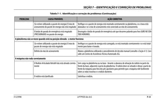 SEÇÃO 7 – IDENTIFICAÇÃO E CORREÇÃO DE PROBLEMAS
3123996 LIFTPOD da JLG 7–3
(Se estiver utilizando o pacote de energia) O eixo de
acionamento do pacote de energia não está engatado
Verifique se o pacote de energia está montado corretamente na plataforma, se a trava está
abaixada e se o eixo de acionamento está conectado ao eixo de acionamento.
O botão de parada de emergência está engatado
(PRESSIONADO) no pacote de energia
Desengate o botão de parada de emergência até que desarme pulando para fora (GIRE NO SEN-
TIDO HORÁRIO).
A plataforma não se move quando está na posição elevada - o motor funciona
(Se estiver utilizando o pacote de energia) O eixo do
pacote de energia não está engatado
Verifique se o pacote de energia está carregado, se está montado corretamente e se está total-
mente para baixo e travado.
Defeito do eixo de acionamento Abaixe a plataforma utilizando o procedimento de descida manual (consulte a Seção 4.1). Con-
sulte um Centro de Assistência Técnica Autorizado JLG.
A máquina não roda corretamente
O Rodízio Articulado Retrátil não está ativado correta-
mente
Sem carga na plataforma ou na base - levante a alavanca de ativação do rodízio na parte da
frente da base, adjacente à porta da plataforma. O rodízio deve ser ativado e elevar a parte da
frente da máquina para fora dos pés ajustáveis para permitir que a máquina role facilmente
sobre as rodas traseiras e o rodízio dianteiro.
O rodízio está danificado Substitua o rodízio.
Tabela 7–1. Identificação e correção de problemas (Continuação)
PROBLEMA CAUSA PROVÁVEL AÇÃO CORRETIVA
 