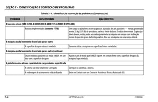 SEÇÃO 7 – IDENTIFICAÇÃO E CORREÇÃO DE PROBLEMAS
7–4 LIFTPOD da JLG 3123996
A base não nivela (NÃO ELEVE, A MENOS QUE A BASE ESTEJA FIRME E NIVELADA)
Rodízios implementados (somente FT70) Semcarga naplataformaecomas pessoas afastadas dos pésajustáveis — exerçaaproximada-
mente 25 kg (55 ft lb) de pressão na parte da frente da base. O rodízio deve retrair. Os pés ajus-
táveis devem, então, poder ser usados para nivelar a máquina em rampas com inclinação
menor do que dois graus da frente para trás. Não use a máquina em uma rampa lateral.
A máquina oscila levemente de um lado para o outro
A superfície de apoio não está nivelada Somente utilize a máquina em superfícies firmes e niveladas.
A máquina oscila levemente de um lado para o outro (continua)
Os pés/rodízios ajustáveis não estão AMBOS em con-
tato com a superfície de apoio
Ajuste os pés de modo que AMBOS fiquem em contato firme com a superfície de apoio E a
máquina fique nivelada.
A plataforma não eleva a capacidade de carga máxima especificada
A bateria não está totalmente carregada Carregue ou substitua a bateria.
A embreagem de acionamento está deslizando Entre em Contato com um Centro de Assistência Técnica Autorizado JLG.
Tabela 7–1. Identificação e correção de problemas (Continuação)
PROBLEMA CAUSA PROVÁVEL AÇÃO CORRETIVA
 