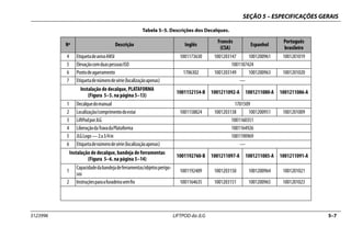 SEÇÃO 5 – ESPECIFICAÇÕES GERAIS
3123996 LIFTPOD da JLG 5–7
4 EtiquetadeavisoANSI 1001173630 1001203147 1001200961 1001201019
5 ElevaçãocomduaspessoasISO 1001187424
6 Pontodeagarramento 1706302 1001203149 1001200963 1001201020
7 Etiquetadenúmerodesérie(localizaçãoapenas) —
Instalação de decalque, PLATAFORMA
(Figura 5–5. na página 5–13)
1001152154-B 1001211092-A 1001211080-A 1001211086-A
1 Decalquedomanual 1701509
2 Localização/comprimentodoestai 1001158824 1001203138 1001200951 1001201009
3 LiftPodporJLG 1001160351
4 LiberaçãodaTravadaPlataforma 1001164926
5 JLGLogo—2a3/4in 1001190969
6 Etiquetadenúmerodesérie(localizaçãoapenas) —
Instalação de decalque, bandeja de ferramentas
(Figura 5–6. na página 5–14)
1001192760-B 1001211097-A 1001211085-A 1001211091-A
1
Capacidadedabandejadeferramentas/objetosperigo-
sos
1001192409 1001203150 1001200964 1001201021
2 Instruçõesparaafuradeirasemfio 1001164635 1001203151 1001200965 1001201023
Tabela 5–5. Descrições dos Decalques.
Nº Descrição Inglês
Francês
(CSA)
Espanhol
Português
brasileiro
 