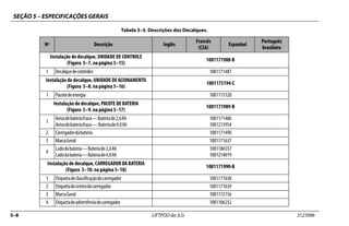 SEÇÃO 5 – ESPECIFICAÇÕES GERAIS
5–8 LIFTPOD da JLG 3123996
Instalação de decalque, UNIDADE DE CONTROLE
(Figura 5–7. na página 5–15)
1001171988-B
1 Decalquedecontroles 1001171487
Instalação de decalque, UNIDADE DE ACIONAMENTO
(Figura 5–8. na página 5–16)
1001173194-C
1 Pacotedeenergia 1001173120
Instalação de decalque, PACOTE DE BATERIA
(Figura 5–9. na página 5–17)
1001171989-B
1
Avisodebateriafraca—Bateriade2,6Ah
Avisodebateriafraca—Bateriade4,0Ah
1001171486
1001213954
2 Carregadordabateria 1001171490
3 MarcaGeral 1001171637
4
Ladodabateria—Bateriade2,6Ah
Ladodabateria—Bateriade4,0Ah
1001186557
1001214019
Instalação de decalque, CARREGADOR DA BATERIA
(Figura 5–10. na página 5–18)
1001171990-B
1 Etiquetadeclassificaçãodocarregador 1001171638
2 Etiquetadocentrodocarregador 1001171639
3 MarcaGeral 1001172156
4 Etiquetadeadvertênciadocarregador 1001186252
Tabela 5–5. Descrições dos Decalques.
Nº Descrição Inglês
Francês
(CSA)
Espanhol
Português
brasileiro
 