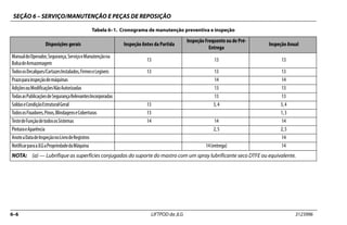 SEÇÃO 6 – SERVIÇO/MANUTENÇÃO E PEÇAS DE REPOSIÇÃO
6–6 LIFTPOD da JLG 3123996
Disposições gerais Inspeção Antes da Partida
Inspeção Frequente ou de Pré-
Entrega
Inspeção Anual
ManualdoOperador,Segurança,ServiçoeManutençãona
BolsadeArmazenagem
13 13 13
TodososDecalques/CartazesInstalados,FirmeseLegíveis 13 13 13
Prazoparainspeçãodemáquinas 14 14
AdiçõesouModificaçõesNãoAutorizadas 13 13
TodasasPublicaçõesdeSegurançaRelevantesIncorporadas 13 13
SoldaseCondiçãoEstruturalGeral 13 3,4 3,4
TodososFixadores,Pinos,BlindagenseCoberturas 13 1,3
TestedeFunçãodetodososSistemas 14 14 14
PinturaeAparência 2,5 2,5
AnoteaDatadeInspeçãonoLivrodeRegistros 14
NotificarparaaJLGaPropriedadedaMáquina 14(entrega) 14
NOTA: (a) — Lubrifique as superfícies conjugadas do suporte do mastro com um spray lubrificante seco DTFE ou equivalente.
Tabela 6–1. Cronograma de manutenção preventiva e inspeção
 