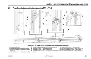 SEÇÃO 6 – SERVIÇO/MANUTENÇÃO E PEÇAS DE REPOSIÇÃO
3123996 LIFTPOD da JLG 6–9
6.5 Procedimento de manutenção dos mastros FT70 e FT140
Figura 6–1. FT70 e FT140 — Visão geral dos componentes do mastro
1. Tampa superior do mastro
2. Engrenagemdeacionamentoprincipal(eixosextavado)
3. Parafusodeacionamento da seçãodo mastro externoe
embreagem
4. Seção do mastro externo — Cilindro de suporte de gás
5. Montagem da caixa de engrenagens (com corte da tampa superior)
6. Seção média do mastro — Parafuso de acionamento
7. Seção média do mastro — Cilindro de suporte de gás
8. Seção média-interna do mastro — Braço de fixação do parafuso de acio-
namento
9. Parafuso do mastro externo — Guia de cobertura
10. Seção externa-média do mastro — Suporte inferior de gás
11. Parafuso da parte média do mastro —Suporte inferior
12. Seção média-interna do mastro — Suporte inferior de gás
1
 