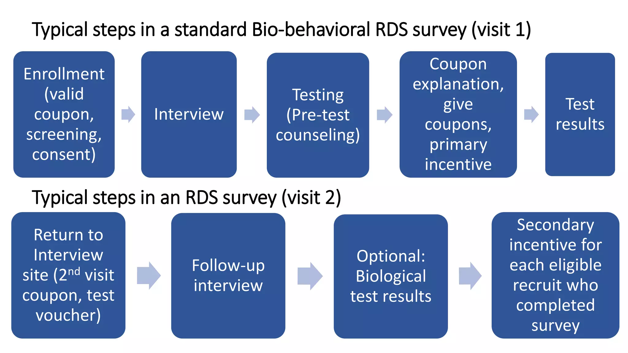 Typical steps in a standard Bio-behavioral RDS survey (visit 1)
Enrollment
(valid
coupon,
screening,
consent)
Interview
Testing
(Pre-test
counseling)
Coupon
explanation,
give
coupons,
primary
incentive
Test
results
Lsjohnston.global@gmail.com,
www.lisagjohnston.com
Typical steps in an RDS survey (visit 2)
Return to
Interview
site (2nd visit
coupon, test
voucher)
Follow-up
interview
Optional:
Biological
test results
Secondary
incentive for
each eligible
recruit who
completed
survey
 