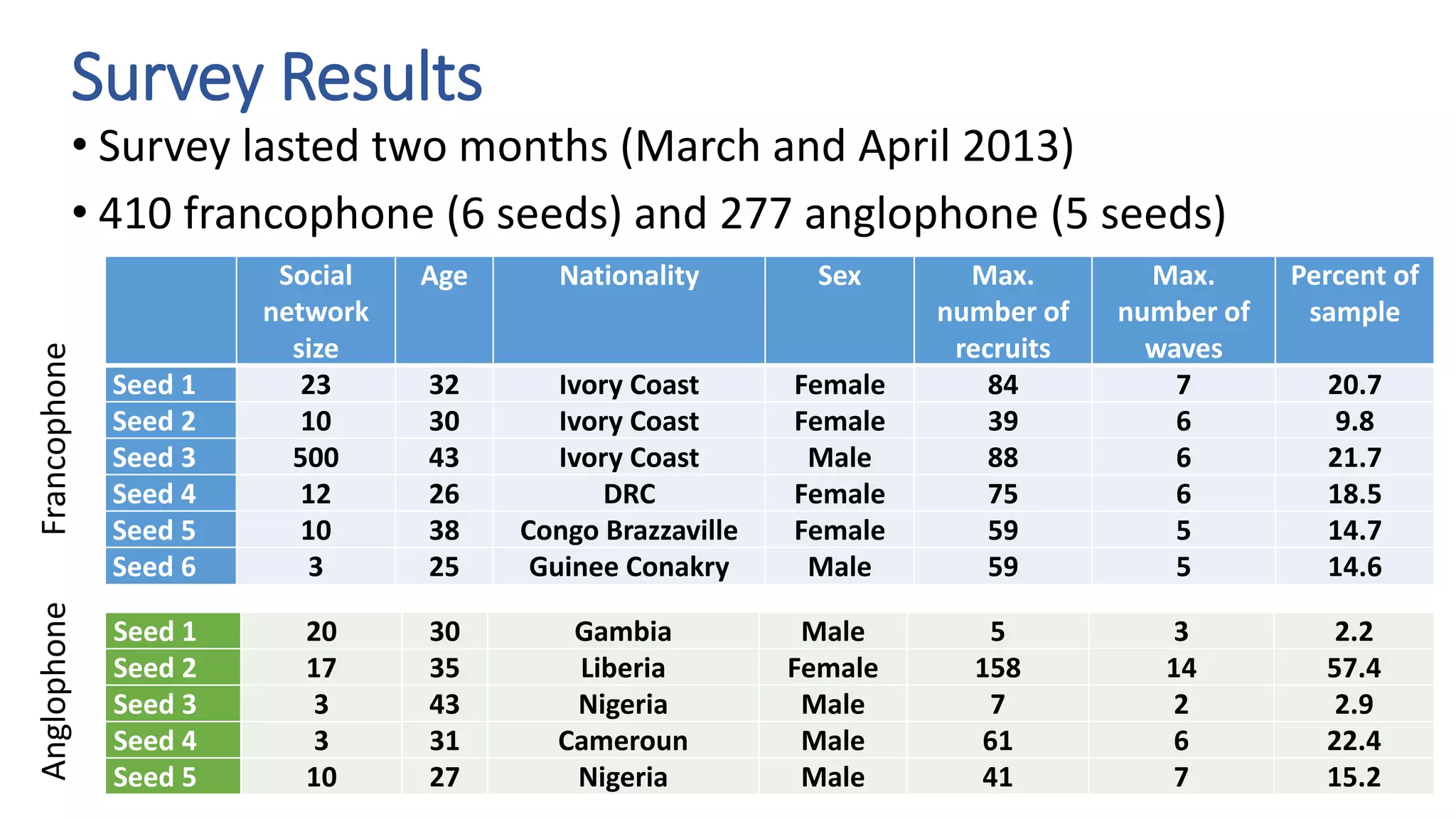 Survey Results
• Survey lasted two months (March and April 2013)
• 410 francophone (6 seeds) and 277 anglophone (5 seeds)
Social
network
size
Age Nationality Sex Max.
number of
recruits
Max.
number of
waves
Percent of
sample
Seed 1 23 32 Ivory Coast Female 84 7 20.7
Seed 2 10 30 Ivory Coast Female 39 6 9.8
Seed 3 500 43 Ivory Coast Male 88 6 21.7
Seed 4 12 26 DRC Female 75 6 18.5
Seed 5 10 38 Congo Brazzaville Female 59 5 14.7
Seed 6 3 25 Guinee Conakry Male 59 5 14.6
Seed 1 20 30 Gambia Male 5 3 2.2
Seed 2 17 35 Liberia Female 158 14 57.4
Seed 3 3 43 Nigeria Male 7 2 2.9
Seed 4 3 31 Cameroun Male 61 6 22.4
Seed 5 10 27 Nigeria Male 41 7 15.2
AnglophoneFrancophone
 