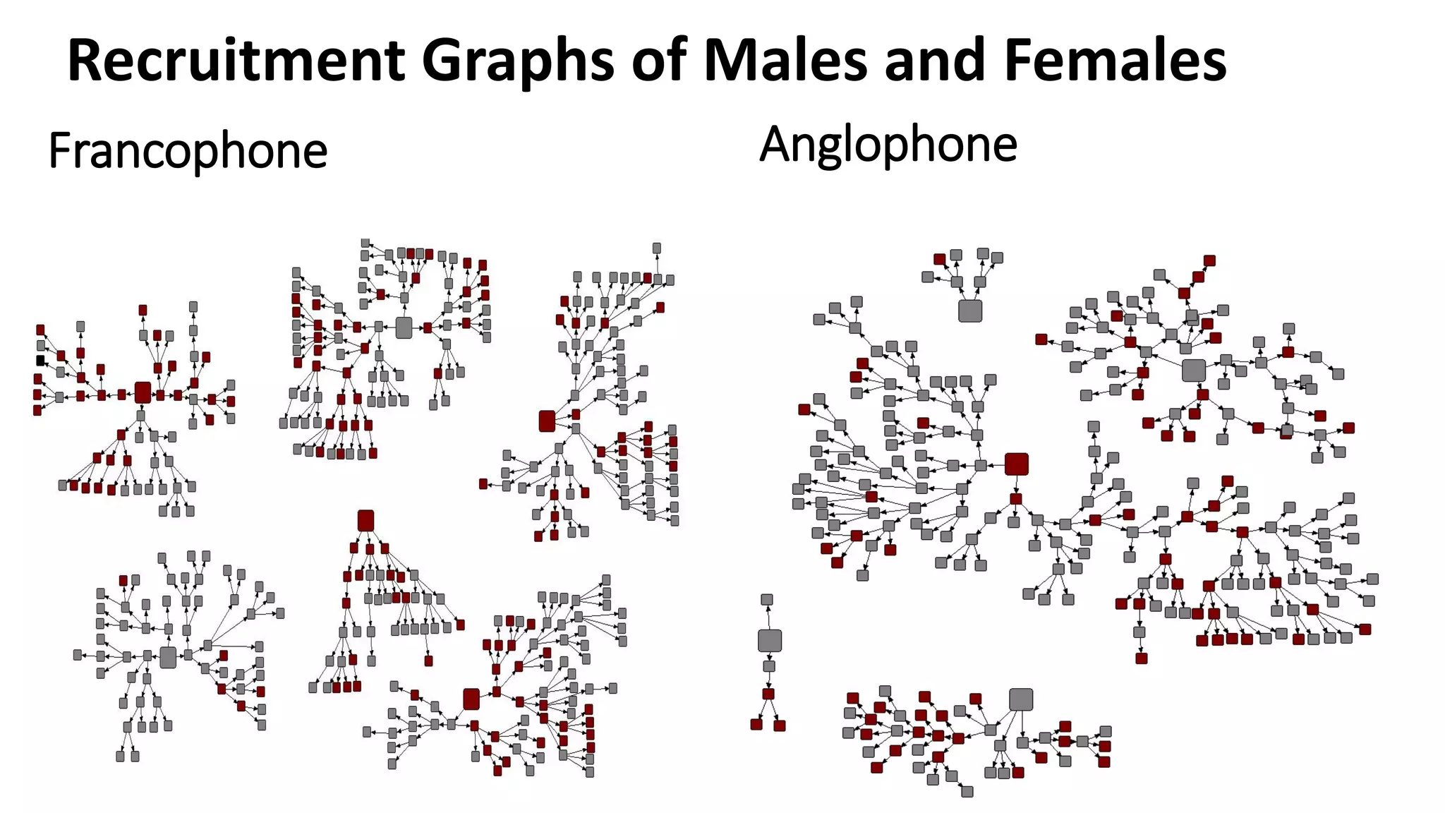 Francophone Anglophone
Recruitment Graphs of Males and Females
 