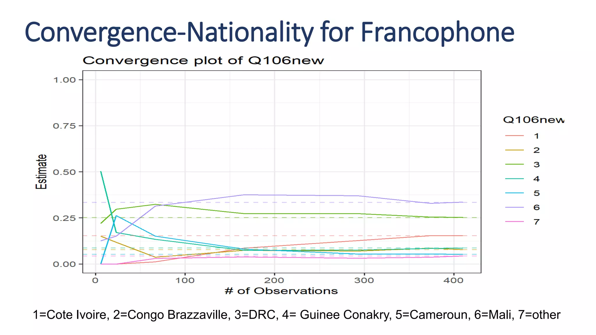 Convergence-Nationality for Francophone
1=Cote Ivoire, 2=Congo Brazzaville, 3=DRC, 4= Guinee Conakry, 5=Cameroun, 6=Mali, 7=other
 